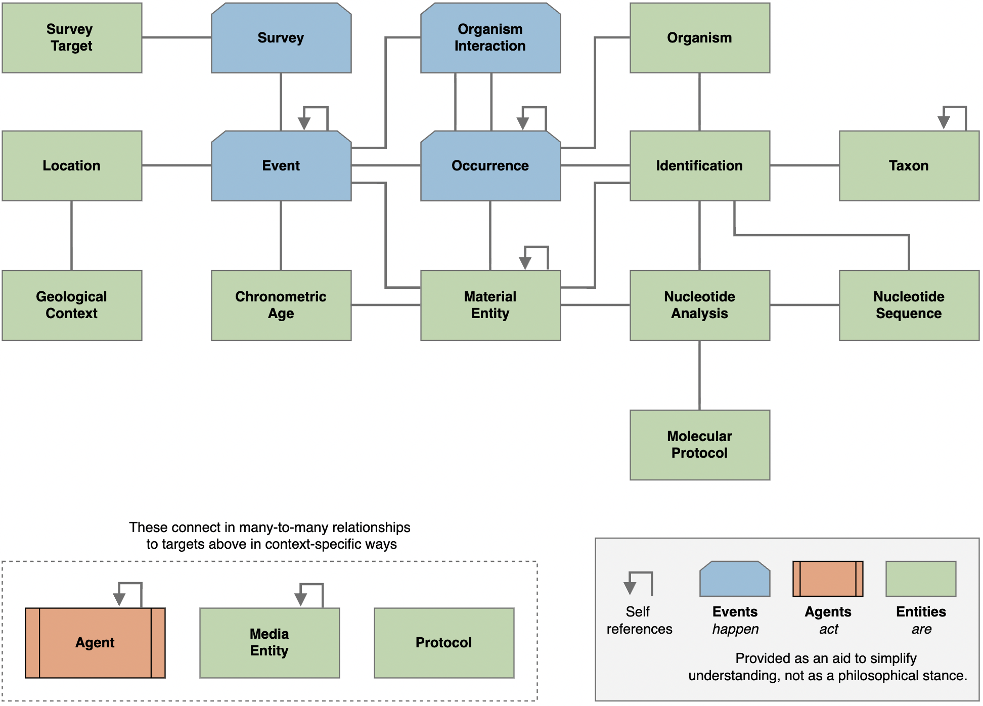 Darwin Core Conceptual Model