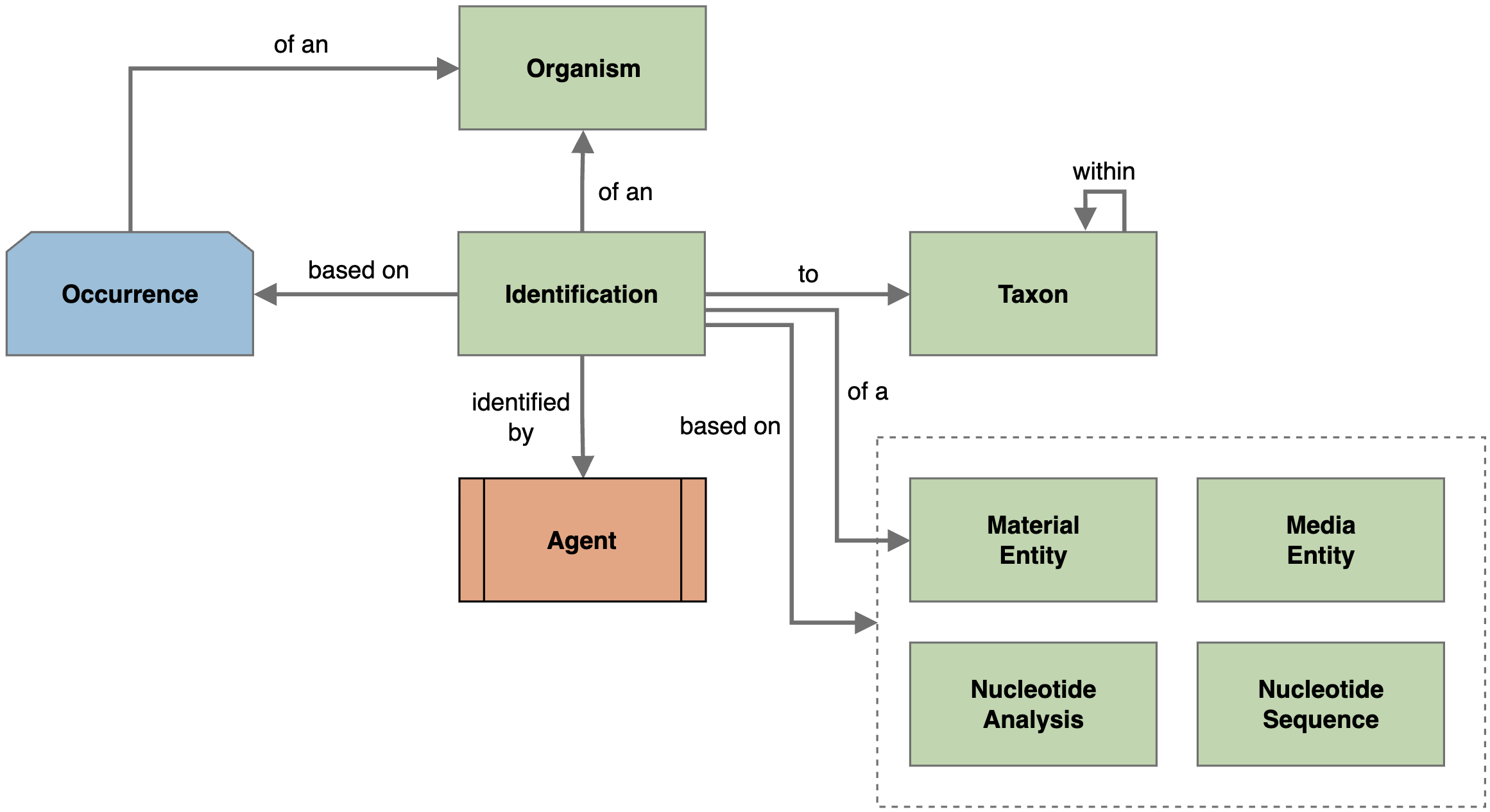 Identification Conceptual Model