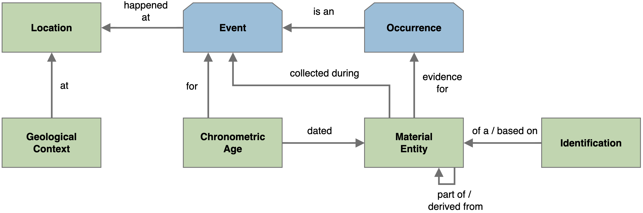 Material Entity Conceptual Model