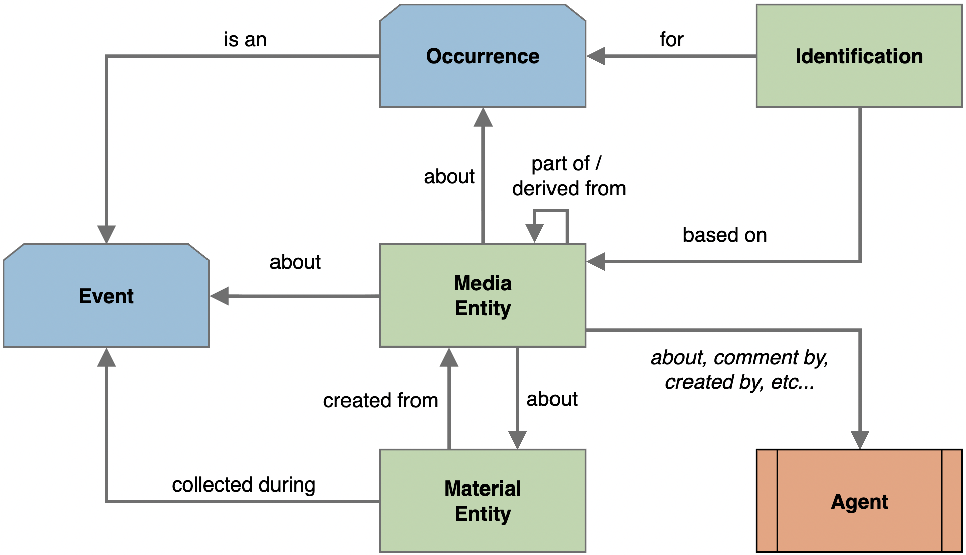 Media Conceptual Model